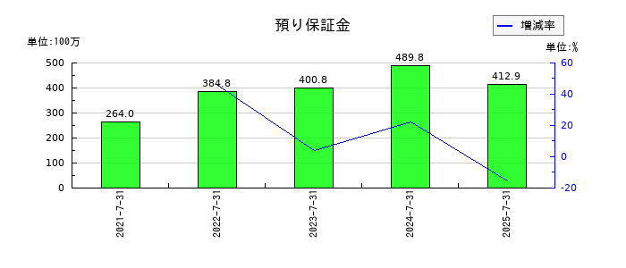 ランドネットの預り保証金の推移