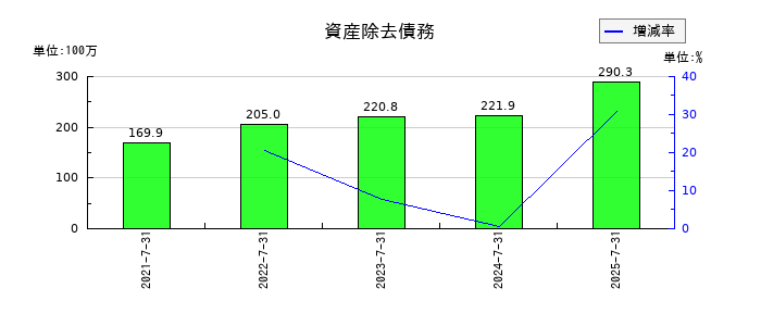 ランドネットの資産除去債務の推移