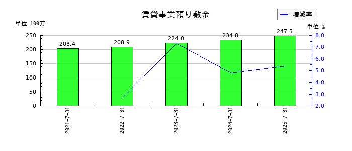 ランドネットの賃貸事業預り敷金の推移