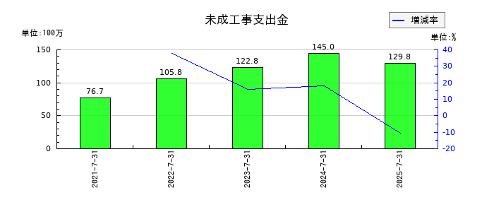 ランドネットの未成工事支出金の推移
