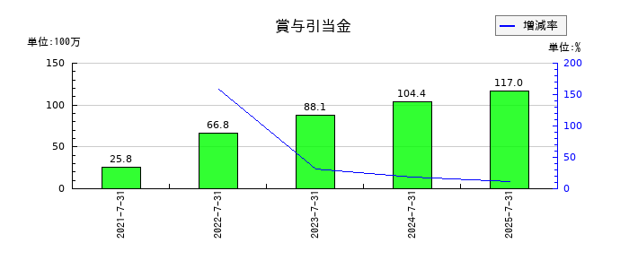 ランドネットの賞与引当金の推移