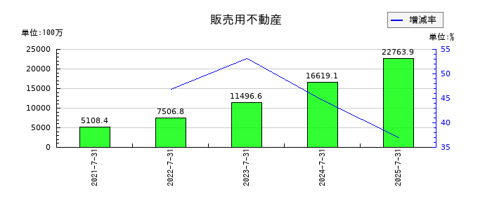 ランドネットの販売用不動産の推移
