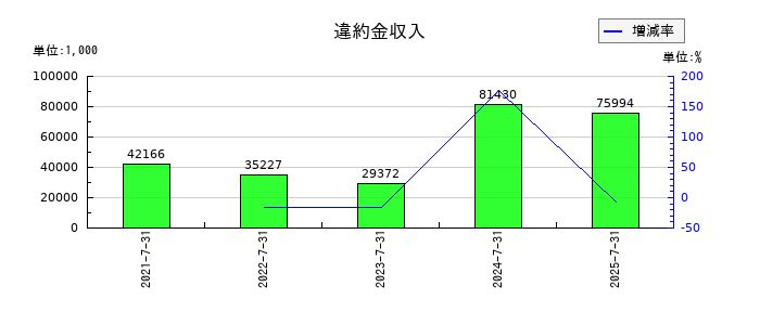 ランドネットの違約金収入の推移