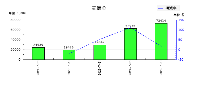 ランドネットの売掛金の推移