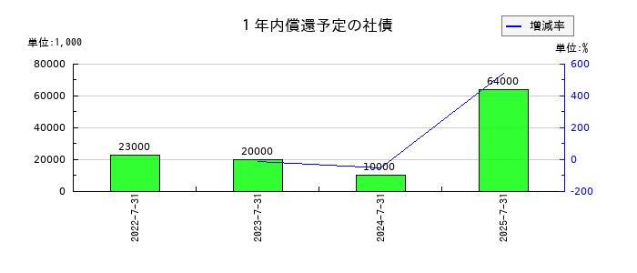 ランドネットの１年内償還予定の社債の推移