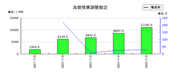 ランドネットの為替換算調整勘定の推移