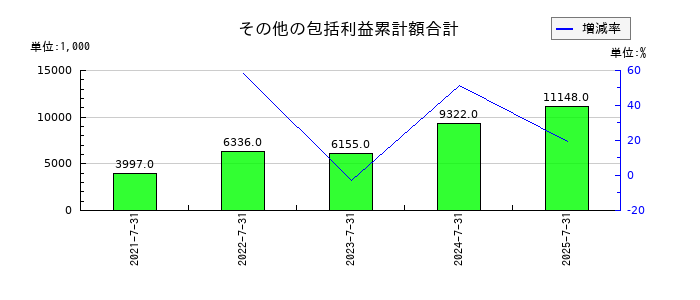 ランドネットのその他の包括利益累計額合計の推移