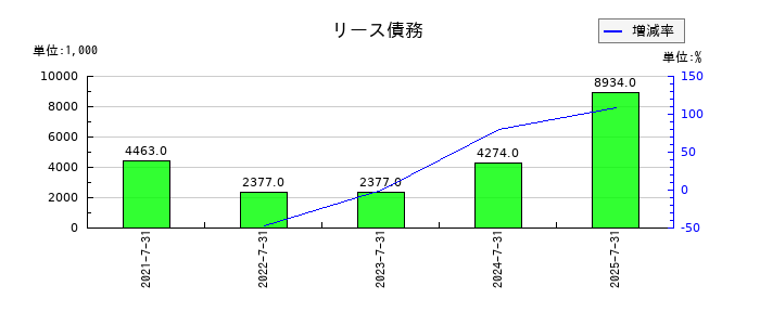 ランドネットのリース債務の推移