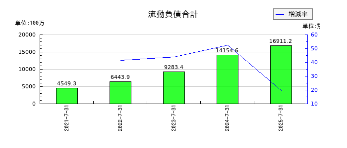 ランドネットの流動負債合計の推移