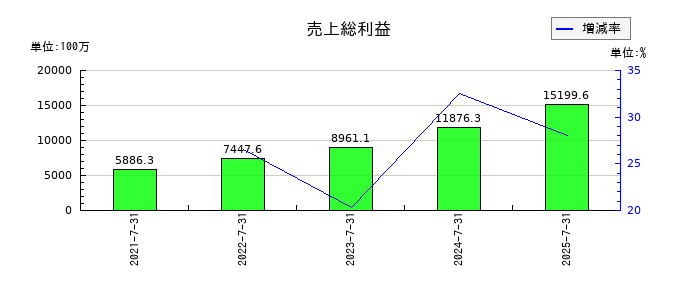 ランドネットの売上総利益の推移