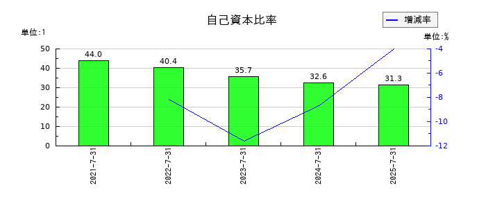 ランドネットの自己資本比率の推移