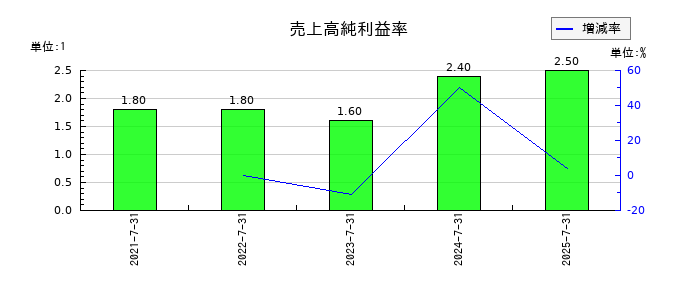 ランドネットの売上高純利益率の推移