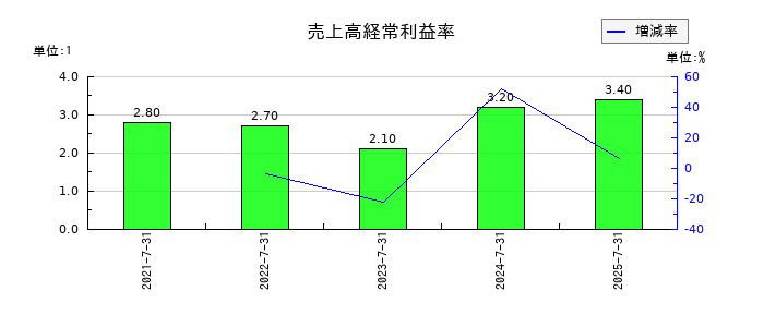 ランドネットの売上高経常利益率の推移