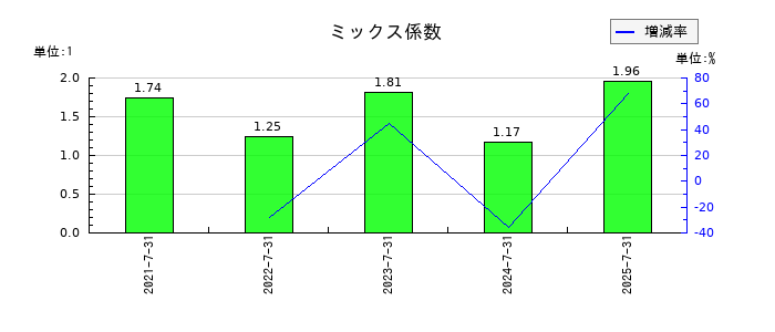 ランドネットのミックス係数の推移