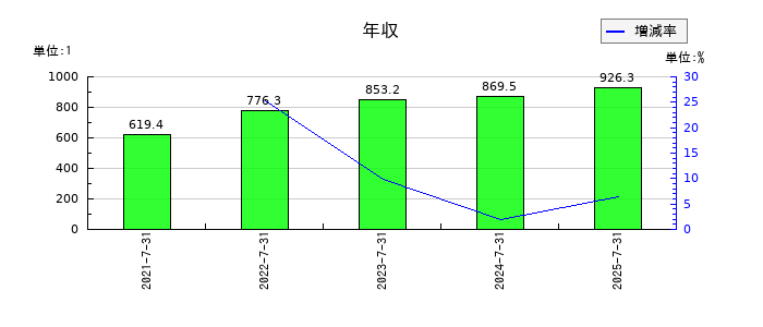 ランドネットの年収の推移