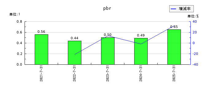 ランドネットのpbrの推移