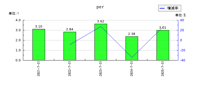 ランドネットのperの推移