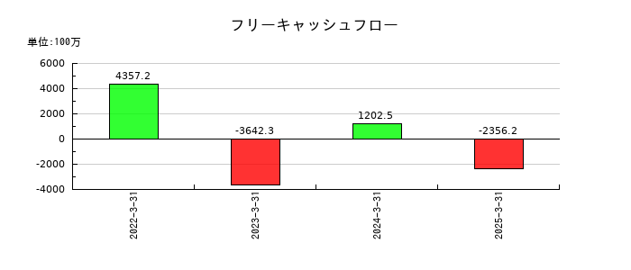 長栄のフリーキャッシュフロー推移