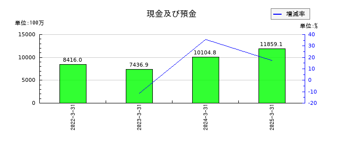 長栄の現金及び預金の推移