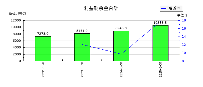 長栄の利益剰余金合計の推移