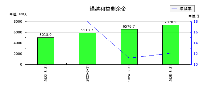 長栄の繰越利益剰余金の推移