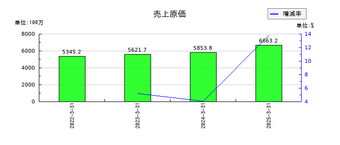 長栄の売上原価の推移