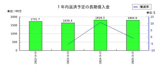長栄の１年内返済予定の長期借入金の推移