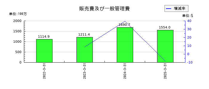 長栄の販売費及び一般管理費の推移