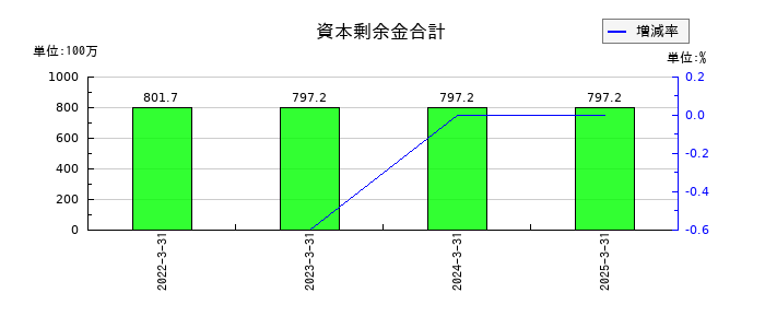 長栄の資本剰余金合計の推移