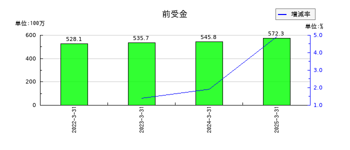 長栄の前受金の推移