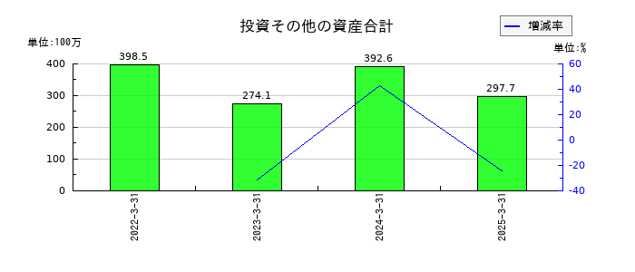 長栄の投資その他の資産合計の推移