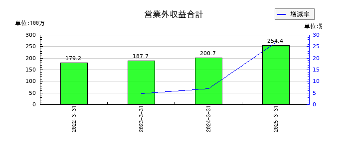 長栄の営業外収益合計の推移