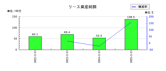 長栄のリース資産純額の推移