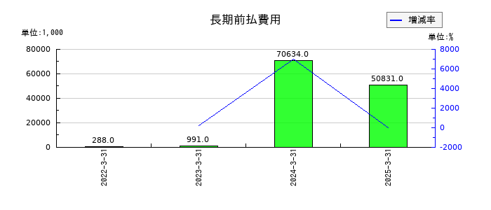 長栄の受取手数料の推移
