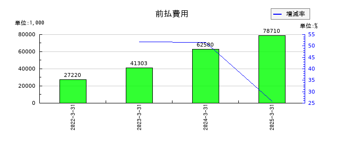 長栄の前払費用の推移