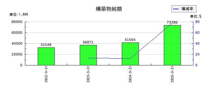 長栄の構築物純額の推移