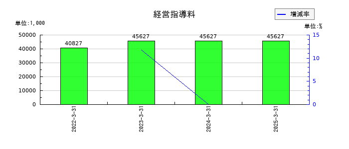 長栄の経営指導料の推移