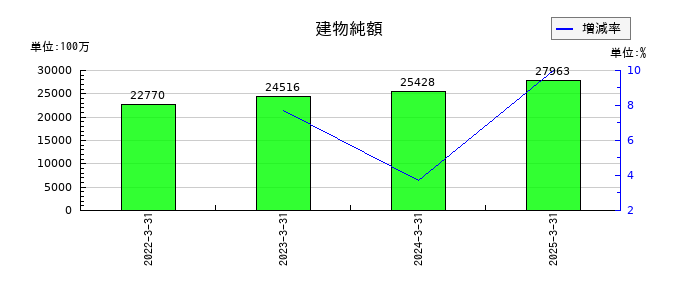 長栄の建物純額の推移