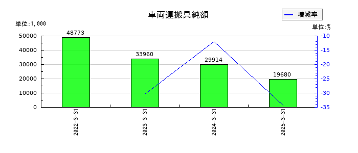 長栄の車両運搬具純額の推移