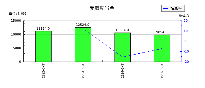 長栄の受取配当金の推移