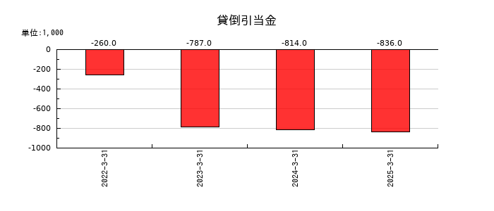 長栄の貸倒引当金の推移