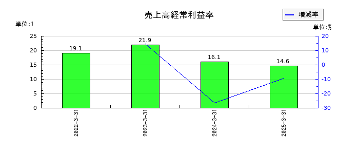 長栄の売上高経常利益率の推移