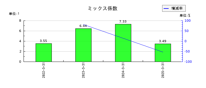 長栄のミックス係数の推移