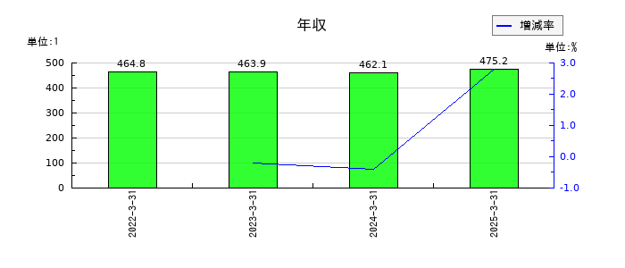 長栄の年収の推移