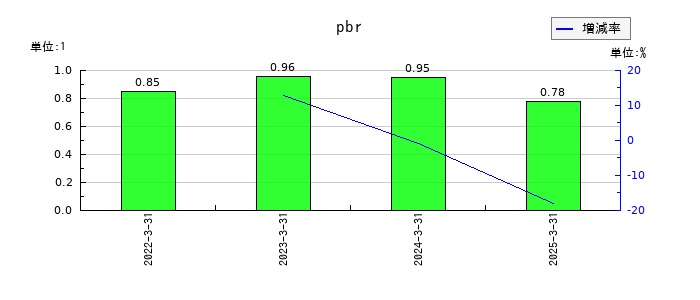長栄のpbrの推移