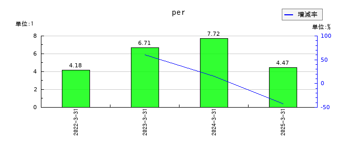 長栄のperの推移