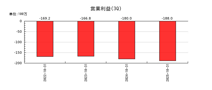 ストレージ王の第3四半期の営業利益推移