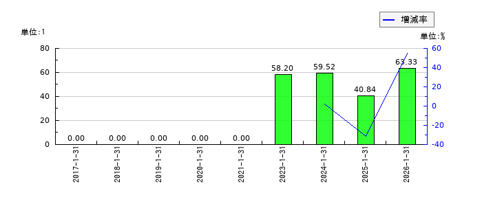 ストレージ王のEPS(一株当たりの利益)推移