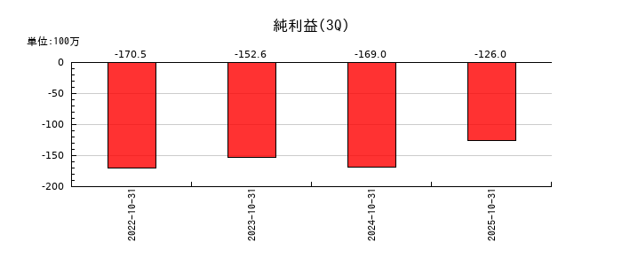 ストレージ王の第3四半期の純利益推移