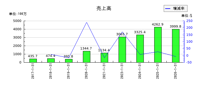 ストレージ王の通期の売上高推移